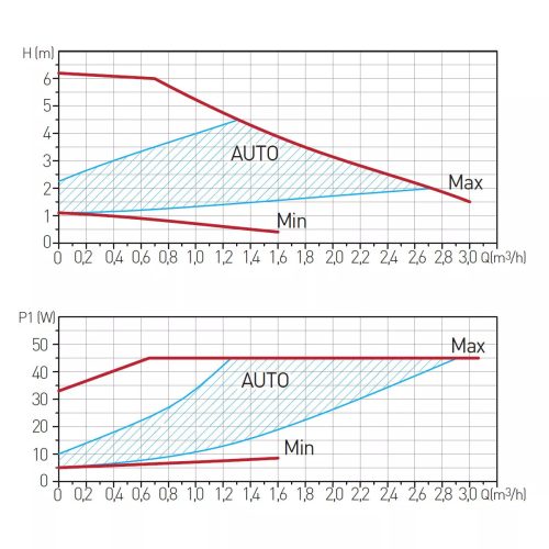 Ferro 25/6-180, keringetőszivattyú, fűtésre (0602W)