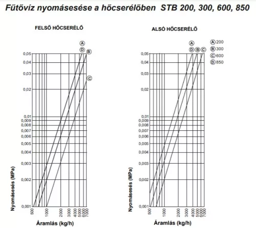 Indirekt tároló, álló, inox, 600l kerek, 2 hőcserélővel, Centrometal