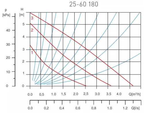 Ferro 25/60-180, keringetőszivattyú, ivóvízre (0202W)