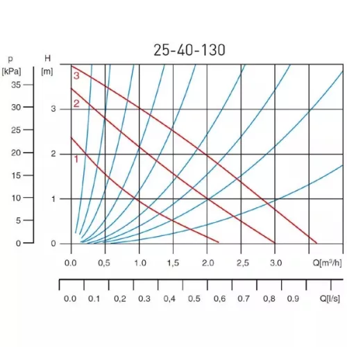 Ferro 25/40-130, keringetőszivattyú, ivóvízre (0203W)