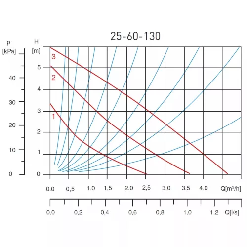 Ferro 25/60-130, keringetőszivattyú, ivóvízre (0204W)