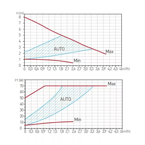 Ferro 25/8-180, keringetőszivattyú, fűtésre (0605W)