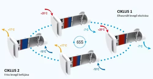 Hővisszanyerős helyiségszellőztető 2 db-os szett, max 64m3/h, Falcon HRV SOLO 64